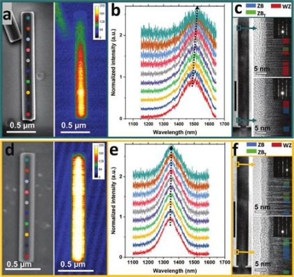 InGaAs Nanowires: La Rivoluzione Optoelettronica per Dispositivi Nanoscopici?